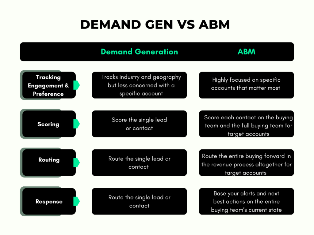 Demand Generation vs Account Based Marketing